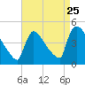 New Millford tide chart for Thursday, August 25, 2022