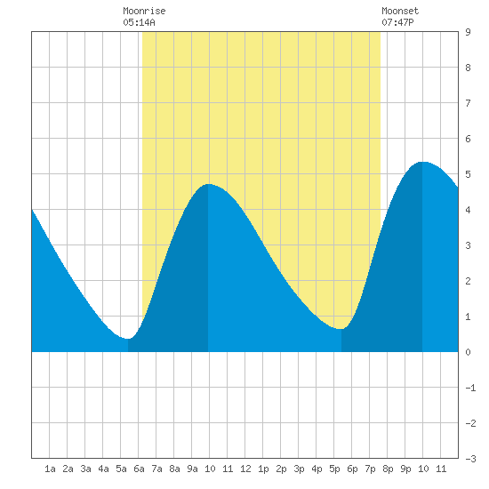 New Millford tide chart for Friday, August 26, 2022