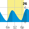 New Millford tide chart for Friday, August 26, 2022
