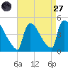 New Millford tide chart for Saturday, August 27, 2022