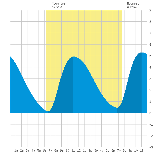 New Millford tide chart for Sunday, August 28, 2022