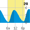 New Millford tide chart for Sunday, August 28, 2022