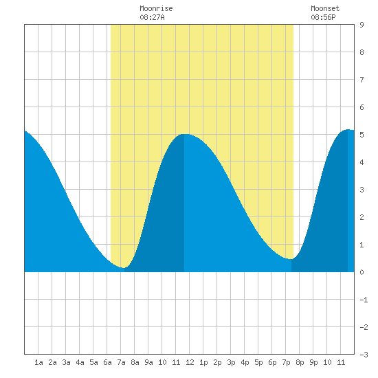 New Millford tide chart for Monday, August 29, 2022