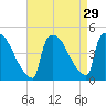 New Millford tide chart for Monday, August 29, 2022