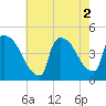 New Millford tide chart for Tuesday, August 2, 2022