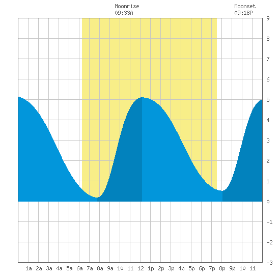 New Millford tide chart for Tuesday, August 30, 2022