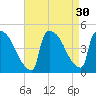 New Millford tide chart for Tuesday, August 30, 2022
