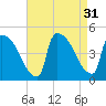 New Millford tide chart for Wednesday, August 31, 2022