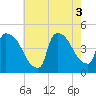 New Millford tide chart for Wednesday, August 3, 2022