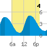 New Millford tide chart for Thursday, August 4, 2022
