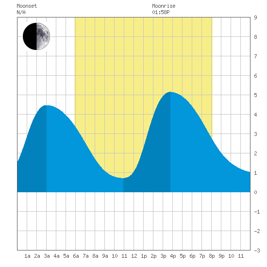 New Millford tide chart for Friday, August 5, 2022