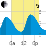 New Millford tide chart for Friday, August 5, 2022