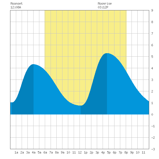 New Millford tide chart for Saturday, August 6, 2022