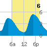 New Millford tide chart for Saturday, August 6, 2022