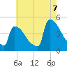 New Millford tide chart for Sunday, August 7, 2022