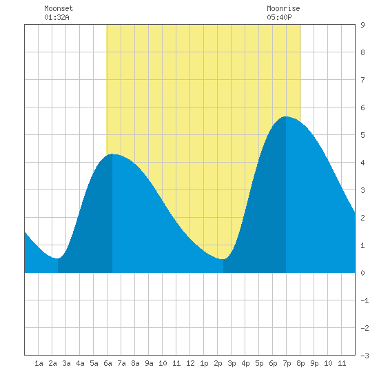New Millford tide chart for Monday, August 8, 2022