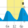 New Millford tide chart for Monday, August 8, 2022