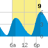 New Millford tide chart for Tuesday, August 9, 2022