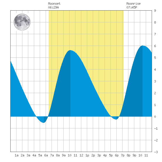 New Millford tide chart for Saturday, September 10, 2022