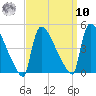 New Millford tide chart for Saturday, September 10, 2022