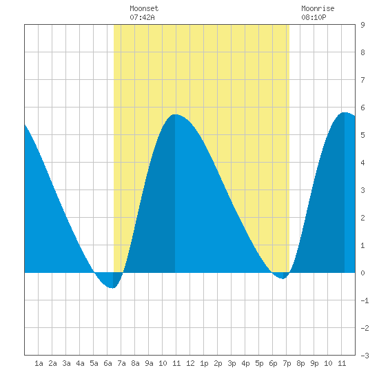 New Millford tide chart for Sunday, September 11, 2022