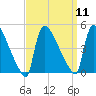 New Millford tide chart for Sunday, September 11, 2022