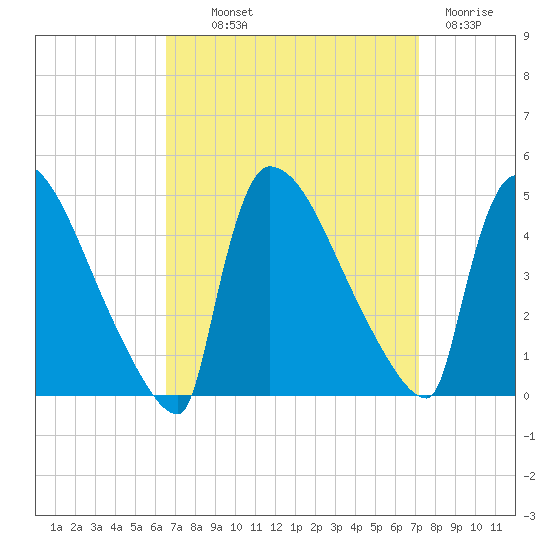 New Millford tide chart for Monday, September 12, 2022