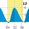 New Millford tide chart for Monday, September 12, 2022