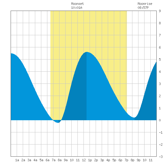 New Millford tide chart for Tuesday, September 13, 2022