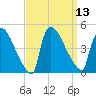New Millford tide chart for Tuesday, September 13, 2022