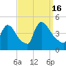 New Millford tide chart for Friday, September 16, 2022
