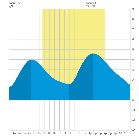 New Millford tide chart for Sunday, September 18, 2022