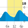 New Millford tide chart for Sunday, September 18, 2022