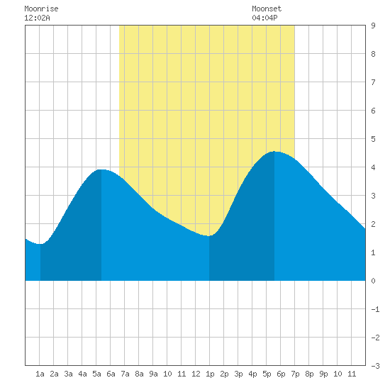 New Millford tide chart for Monday, September 19, 2022