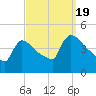 New Millford tide chart for Monday, September 19, 2022