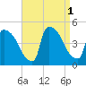 New Millford tide chart for Thursday, September 1, 2022