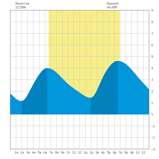 New Millford tide chart for Tuesday, September 20, 2022