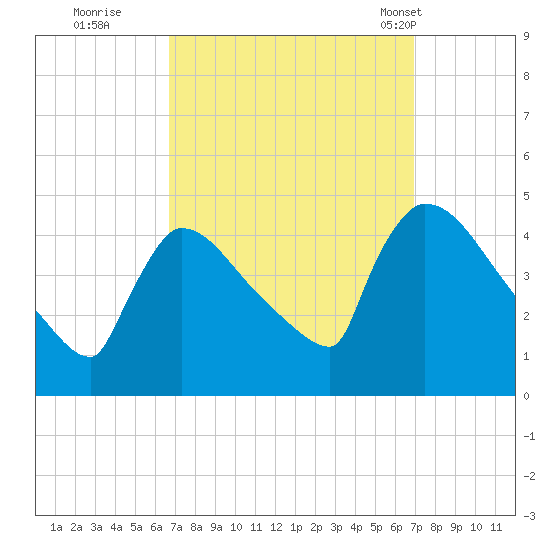 New Millford tide chart for Wednesday, September 21, 2022