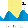 New Millford tide chart for Wednesday, September 21, 2022