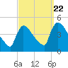 New Millford tide chart for Thursday, September 22, 2022