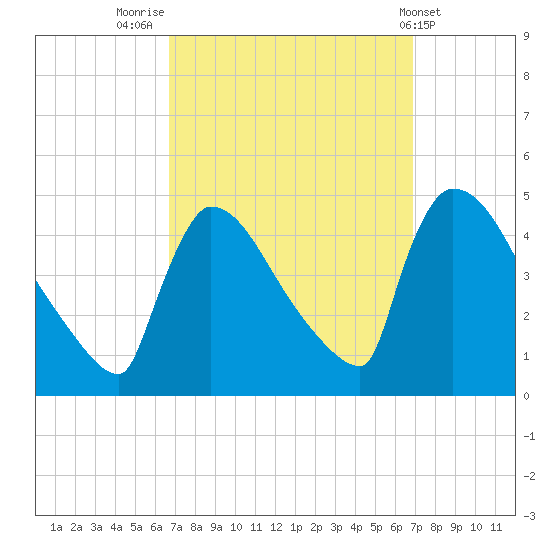 New Millford tide chart for Friday, September 23, 2022