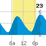 New Millford tide chart for Friday, September 23, 2022