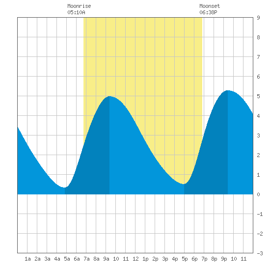 New Millford tide chart for Saturday, September 24, 2022