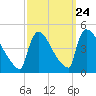 New Millford tide chart for Saturday, September 24, 2022