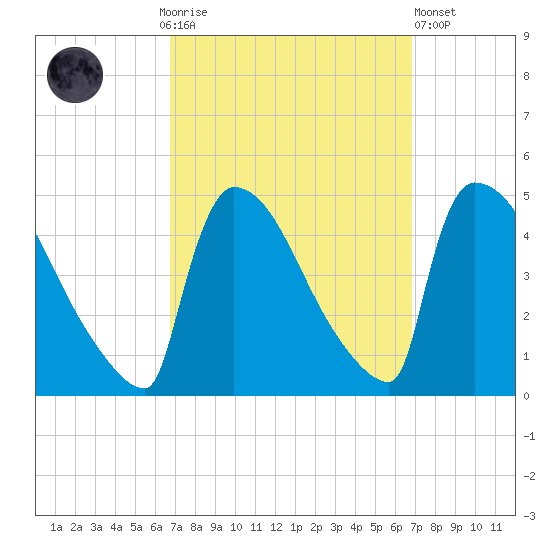 New Millford tide chart for Sunday, September 25, 2022