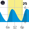 New Millford tide chart for Sunday, September 25, 2022