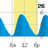 New Millford tide chart for Monday, September 26, 2022