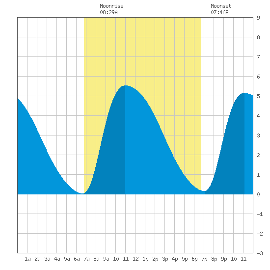 New Millford tide chart for Tuesday, September 27, 2022