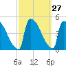 New Millford tide chart for Tuesday, September 27, 2022