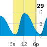 New Millford tide chart for Thursday, September 29, 2022